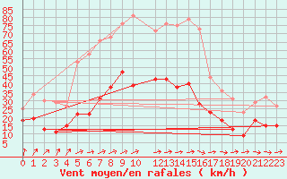 Courbe de la force du vent pour Horn