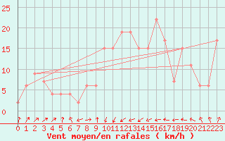 Courbe de la force du vent pour S. Giovanni Teatino