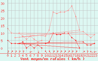 Courbe de la force du vent pour Chamonix-Mont-Blanc (74)