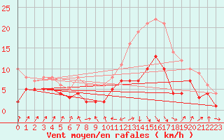 Courbe de la force du vent pour Andernach