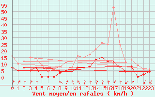 Courbe de la force du vent pour Montlimar (26)