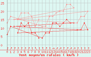 Courbe de la force du vent pour Bordeaux (33)