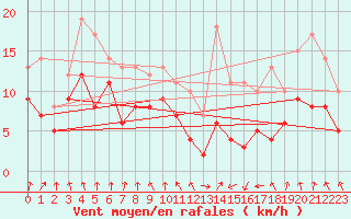 Courbe de la force du vent pour Tarbes (65)