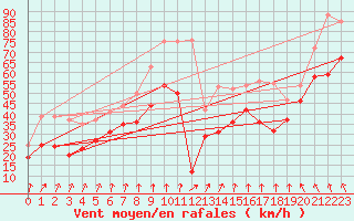Courbe de la force du vent pour Barfleur - Gatteville-le-Phare (50)