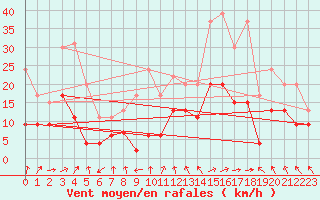 Courbe de la force du vent pour Roanne (42)