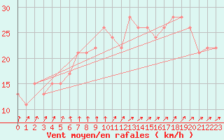 Courbe de la force du vent pour la bouée 62102