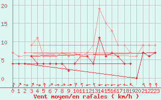 Courbe de la force du vent pour Saint-Brieuc (22)