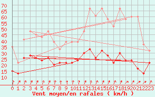 Courbe de la force du vent pour Saentis (Sw)