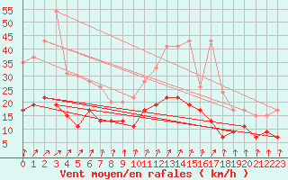 Courbe de la force du vent pour Orly (91)