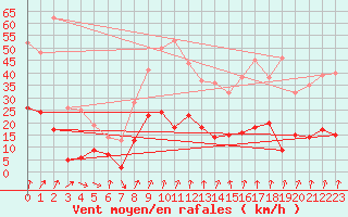 Courbe de la force du vent pour Wernigerode