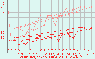 Courbe de la force du vent pour Sattel-Aegeri (Sw)