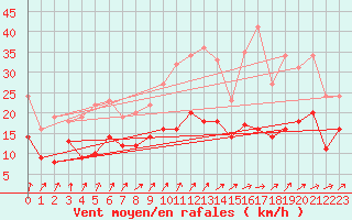 Courbe de la force du vent pour Ulm-Mhringen