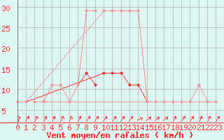 Courbe de la force du vent pour Virtsu