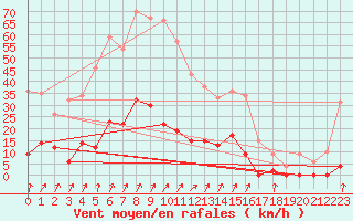 Courbe de la force du vent pour Besanon (25)