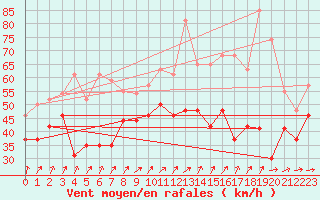 Courbe de la force du vent pour la bouée 62107