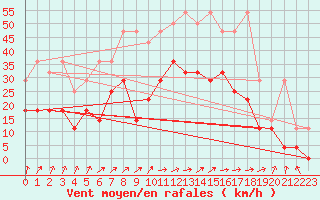Courbe de la force du vent pour Leutkirch-Herlazhofen