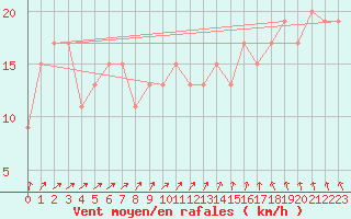 Courbe de la force du vent pour Lough Fea