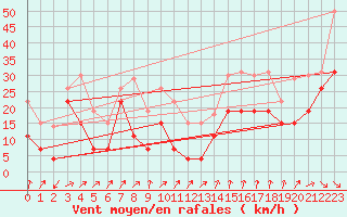 Courbe de la force du vent pour Mont-Aigoual (30)