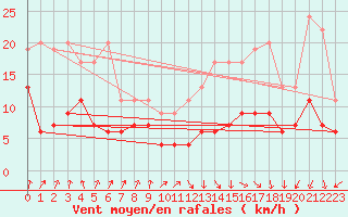 Courbe de la force du vent pour Payerne (Sw)