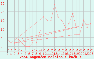 Courbe de la force du vent pour Bala