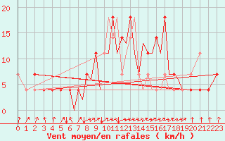 Courbe de la force du vent pour Karlovy Vary