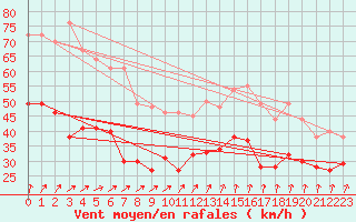 Courbe de la force du vent pour Ouessant (29)