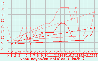 Courbe de la force du vent pour Bad Lippspringe