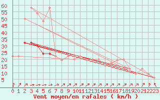 Courbe de la force du vent pour Tysofte