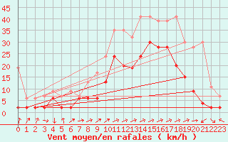 Courbe de la force du vent pour Sion (Sw)