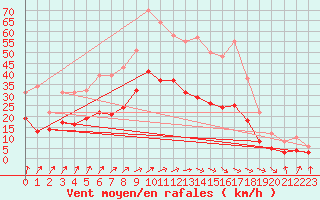 Courbe de la force du vent pour Belm