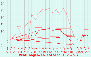 Courbe de la force du vent pour Leipzig