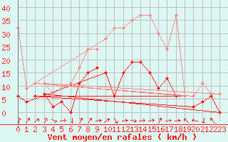 Courbe de la force du vent pour Koppigen