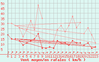 Courbe de la force du vent pour Angers-Beaucouz (49)