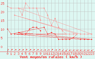 Courbe de la force du vent pour Luedenscheid