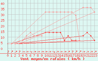 Courbe de la force du vent pour Tartu