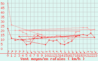 Courbe de la force du vent pour Leucate (11)