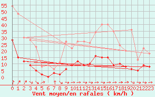 Courbe de la force du vent pour Guret Saint-Laurent (23)