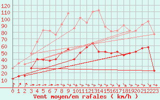 Courbe de la force du vent pour Millau - Soulobres (12)