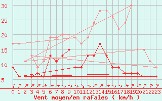 Courbe de la force du vent pour Orly (91)