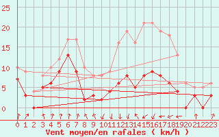 Courbe de la force du vent pour Auch (32)