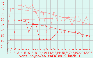 Courbe de la force du vent pour Koksijde (Be)