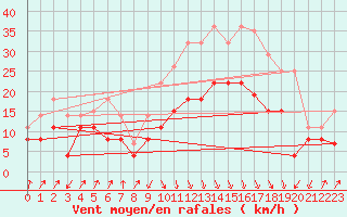 Courbe de la force du vent pour Calvi (2B)