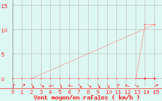 Courbe de la force du vent pour Maria Da Fe