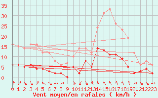 Courbe de la force du vent pour Corte (2B)