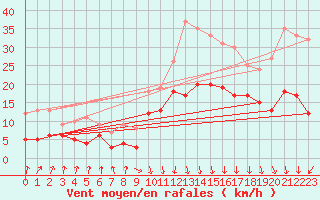 Courbe de la force du vent pour Chambry / Aix-Les-Bains (73)