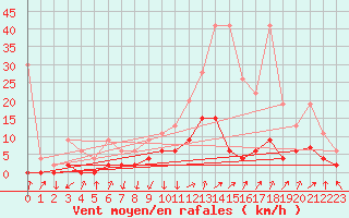 Courbe de la force du vent pour Aadorf / Tnikon
