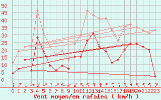 Courbe de la force du vent pour Millau - Soulobres (12)