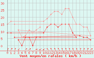 Courbe de la force du vent pour Cap Sagro (2B)