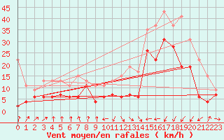 Courbe de la force du vent pour Pointe de Socoa (64)