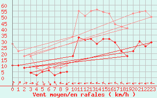 Courbe de la force du vent pour Le Luc - Cannet des Maures (83)